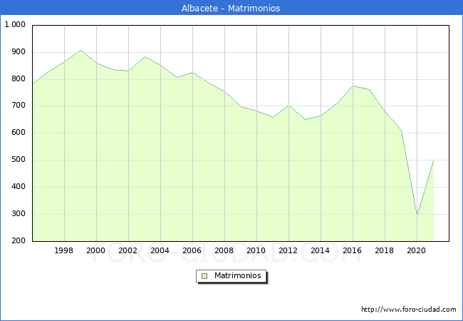 Numero de Matrimonios en el municipio de Albacete desde 1996 hasta el 2020 