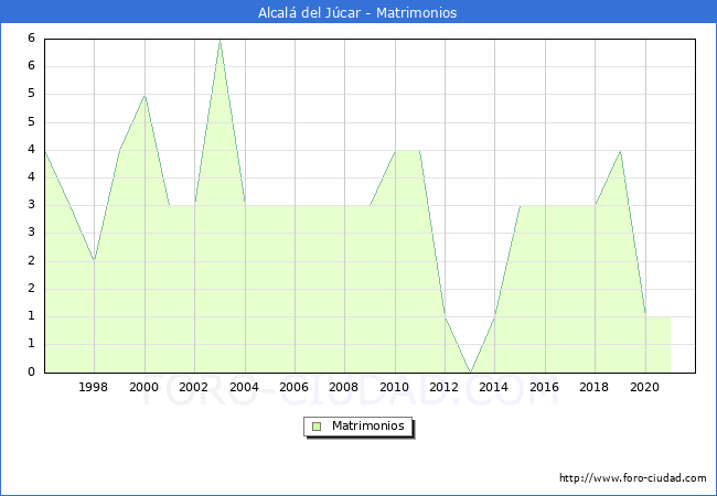 Numero de Matrimonios en el municipio de Alcalá del Júcar desde 1996 hasta el 2021 