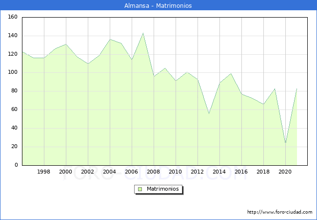 Numero de Matrimonios en el municipio de Almansa desde 1996 hasta el 2021 