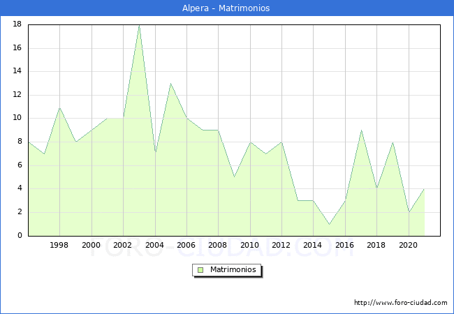 Numero de Matrimonios en el municipio de Alpera desde 1996 hasta el 2020 