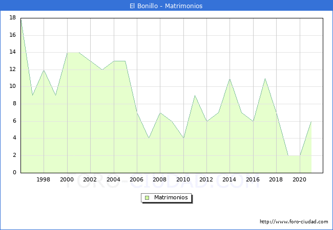 Numero de Matrimonios en el municipio de El Bonillo desde 1996 hasta el 2021 