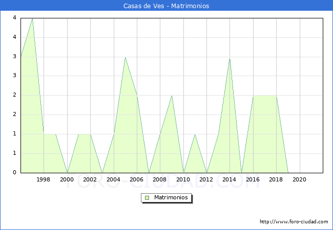 Numero de Matrimonios en el municipio de Casas de Ves desde 1996 hasta el 2021 