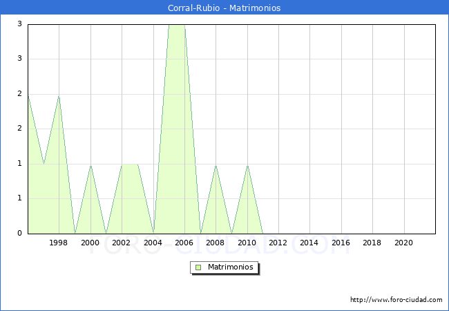 Numero de Matrimonios en el municipio de Corral-Rubio desde 1996 hasta el 2021 