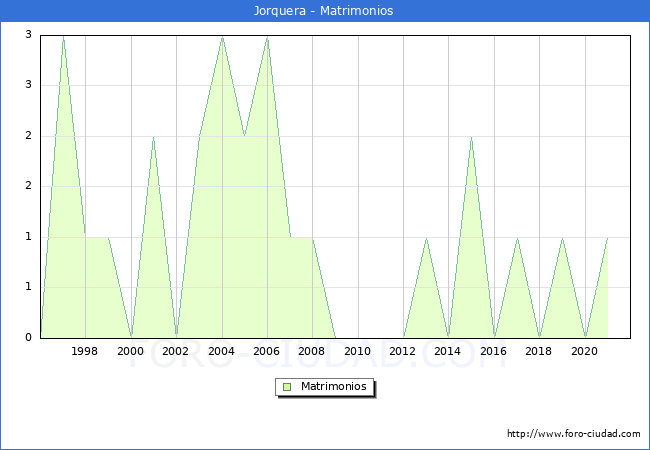 Numero de Matrimonios en el municipio de Jorquera desde 1996 hasta el 2021 