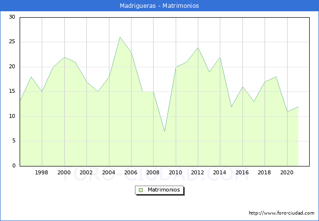 Numero de Matrimonios en el municipio de Madrigueras desde 1996 hasta el 2021 