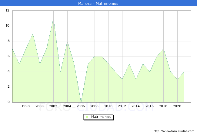 Numero de Matrimonios en el municipio de Mahora desde 1996 hasta el 2021 