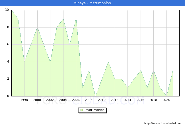 Numero de Matrimonios en el municipio de Minaya desde 1996 hasta el 2021 