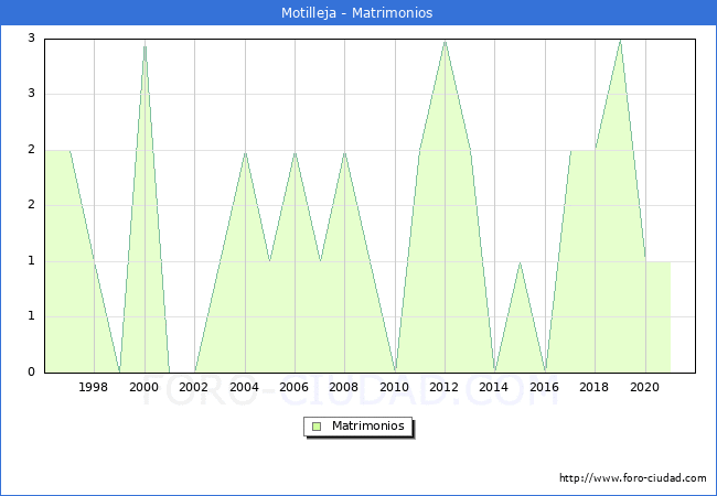 Numero de Matrimonios en el municipio de Motilleja desde 1996 hasta el 2021 