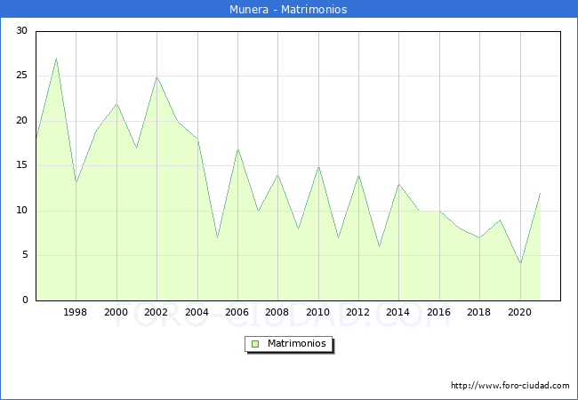 Numero de Matrimonios en el municipio de Munera desde 1996 hasta el 2021 