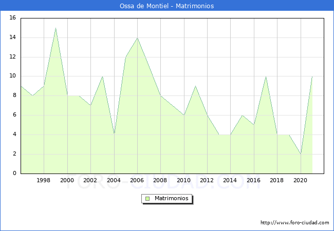 Numero de Matrimonios en el municipio de Ossa de Montiel desde 1996 hasta el 2020 