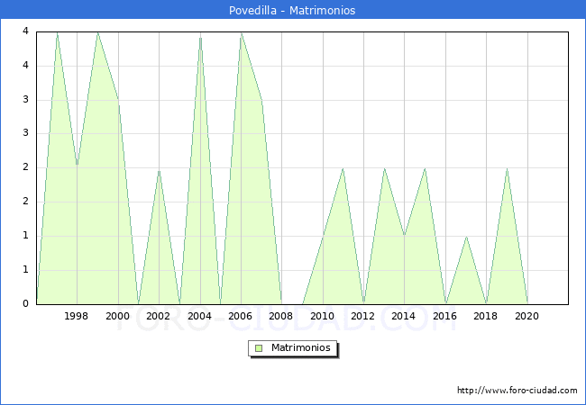 Numero de Matrimonios en el municipio de Povedilla desde 1996 hasta el 2021 