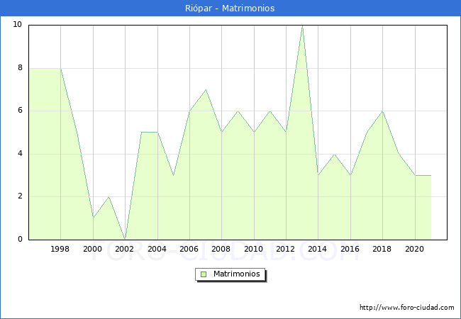 Numero de Matrimonios en el municipio de Riópar desde 1996 hasta el 2020 