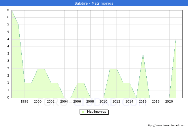 Numero de Matrimonios en el municipio de Salobre desde 1996 hasta el 2020 