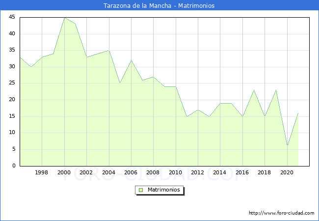 Numero de Matrimonios en el municipio de Tarazona de la Mancha desde 1996 hasta el 2021 