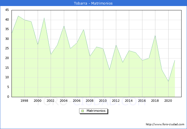 Numero de Matrimonios en el municipio de Tobarra desde 1996 hasta el 2021 