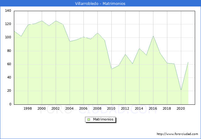 Numero de Matrimonios en el municipio de Villarrobledo desde 1996 hasta el 2021 