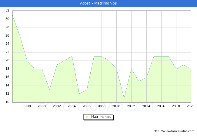Numero de Matrimonios en el municipio de Agost desde 1996 hasta el 2019 