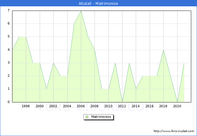 Numero de Matrimonios en el municipio de Alcalalí desde 1996 hasta el 2021 