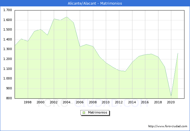 Numero de Matrimonios en el municipio de Alicante/Alacant desde 1996 hasta el 2020 