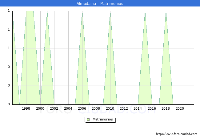 Numero de Matrimonios en el municipio de Almudaina desde 1996 hasta el 2020 