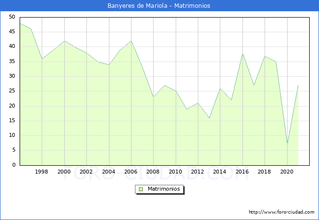 Numero de Matrimonios en el municipio de Banyeres de Mariola desde 1996 hasta el 2020 