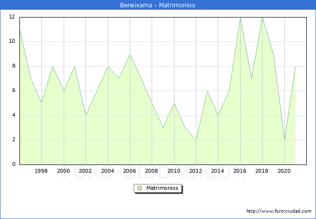 Numero de Matrimonios en el municipio de Beneixama desde 1996 hasta el 2020 