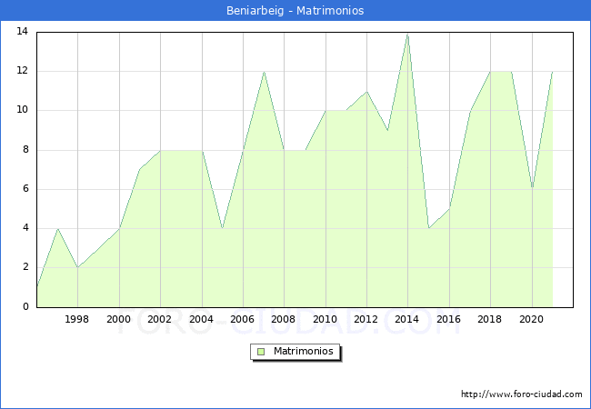 Numero de Matrimonios en el municipio de Beniarbeig desde 1996 hasta el 2021 