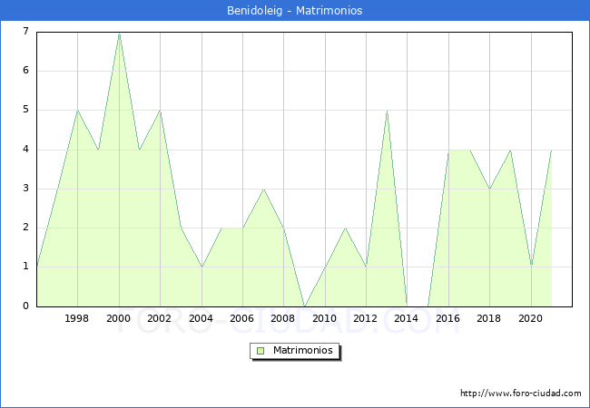 Numero de Matrimonios en el municipio de Benidoleig desde 1996 hasta el 2021 