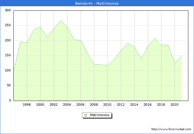 Numero de Matrimonios en el municipio de Benidorm desde 1996 hasta el 2021 