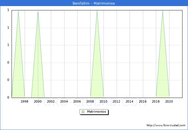 Numero de Matrimonios en el municipio de Benifallim desde 1996 hasta el 2021 