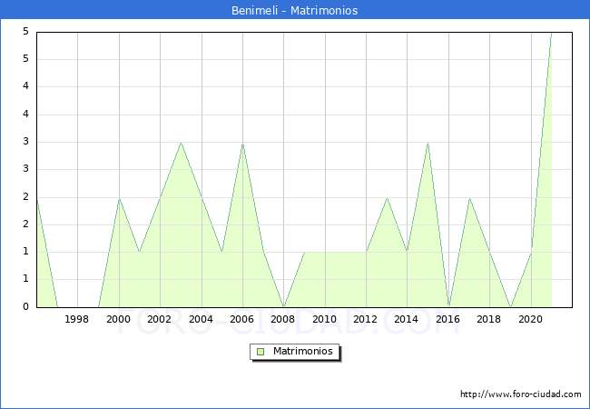 Numero de Matrimonios en el municipio de Benimeli desde 1996 hasta el 2021 