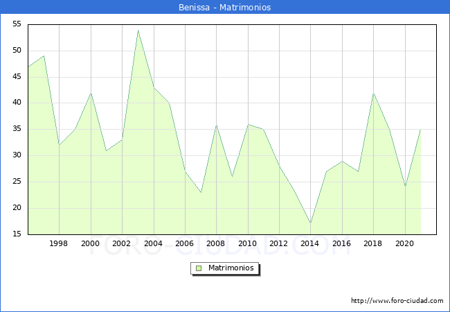 Numero de Matrimonios en el municipio de Benissa desde 1996 hasta el 2021 