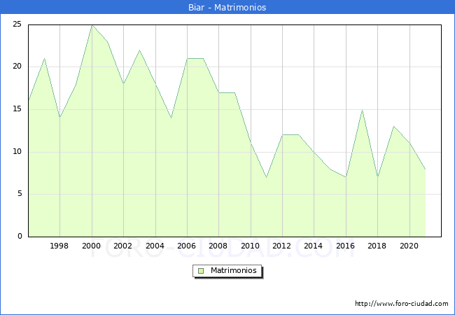 Numero de Matrimonios en el municipio de Biar desde 1996 hasta el 2020 