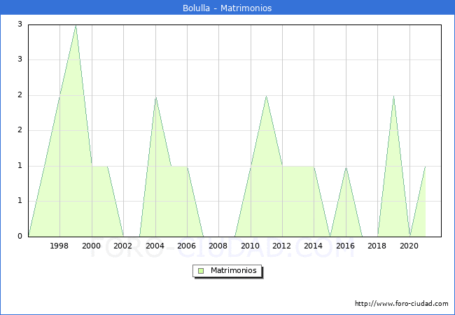 Numero de Matrimonios en el municipio de Bolulla desde 1996 hasta el 2020 