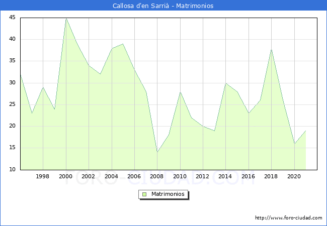 Numero de Matrimonios en el municipio de Callosa d'en Sarrià desde 1996 hasta el 2020 