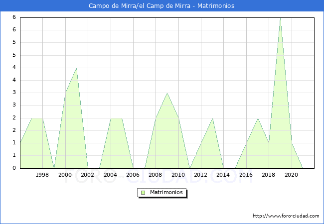 Numero de Matrimonios en el municipio de Campo de Mirra/el Camp de Mirra desde 1996 hasta el 2020 