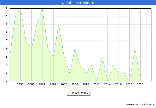 Numero de Matrimonios en el municipio de Cañada desde 1996 hasta el 2020 