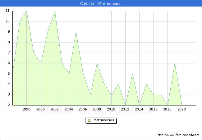 Numero de Matrimonios en el municipio de Caada desde 1996 hasta el 2021 