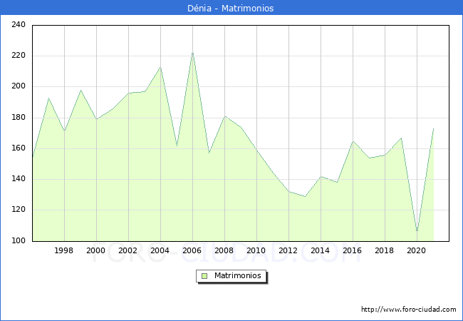 Numero de Matrimonios en el municipio de Dénia desde 1996 hasta el 2021 