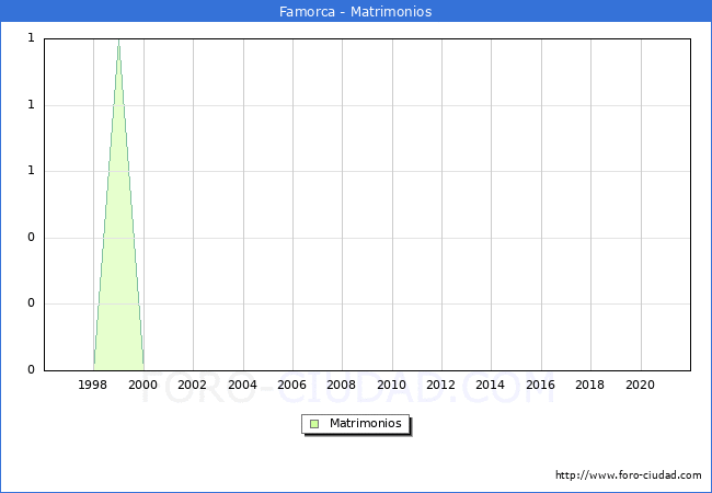 Numero de Matrimonios en el municipio de Famorca desde 1996 hasta el 2020 