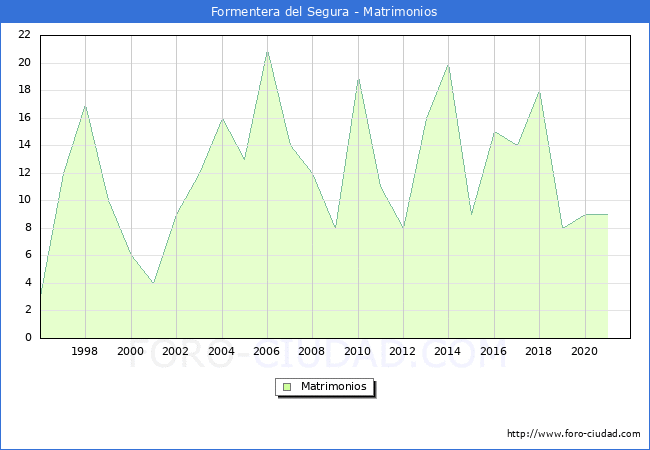 Numero de Matrimonios en el municipio de Formentera del Segura desde 1996 hasta el 2021 