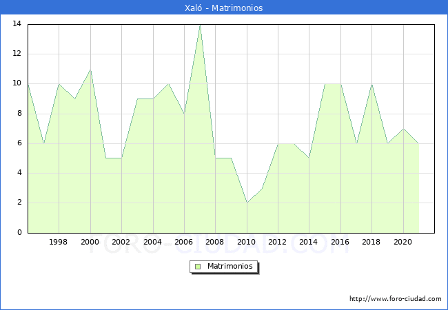 Numero de Matrimonios en el municipio de Xaló desde 1996 hasta el 2021 