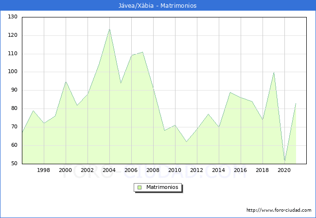 Numero de Matrimonios en el municipio de Jávea/Xàbia desde 1996 hasta el 2020 