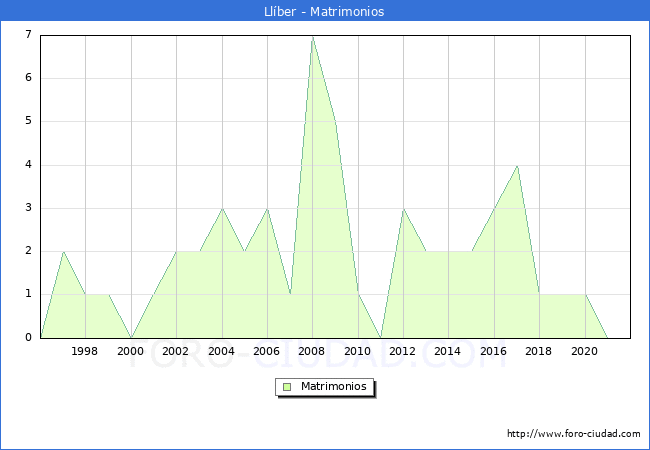 Numero de Matrimonios en el municipio de Llíber desde 1996 hasta el 2021 