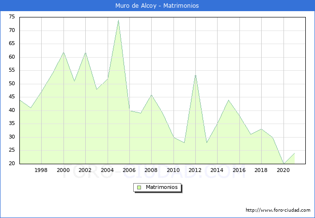 Numero de Matrimonios en el municipio de Muro de Alcoy desde 1996 hasta el 2020 
