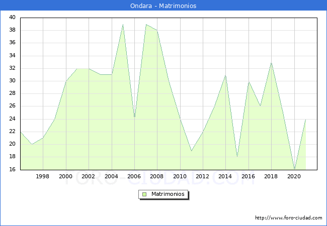 Numero de Matrimonios en el municipio de Ondara desde 1996 hasta el 2021 