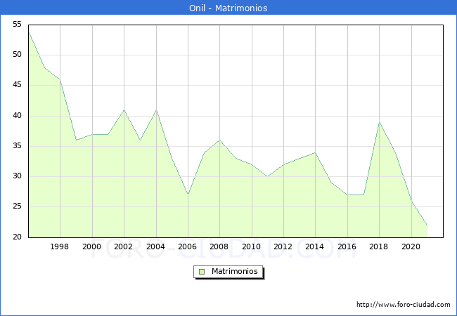 Numero de Matrimonios en el municipio de Onil desde 1996 hasta el 2020 