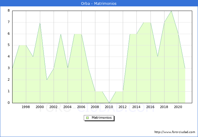 Numero de Matrimonios en el municipio de Orba desde 1996 hasta el 2021 