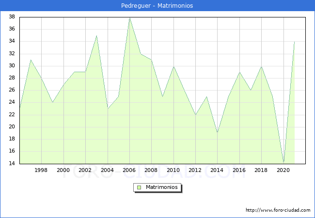 Numero de Matrimonios en el municipio de Pedreguer desde 1996 hasta el 2021 