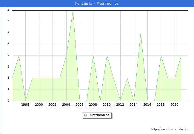 Numero de Matrimonios en el municipio de Penàguila desde 1996 hasta el 2021 